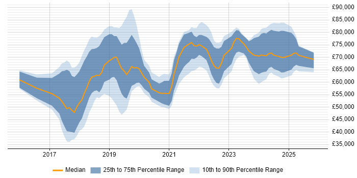 Salary distribution trend for jobs in Reading citing Containerisation