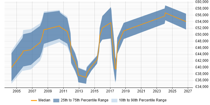 Salary distribution trend for jobs in Reading citing Content Development