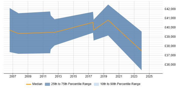 Salary distribution trend for jobs in Reading citing Content Writing
