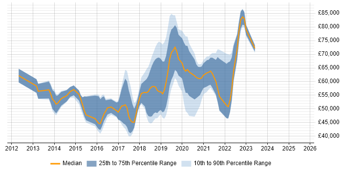 Salary distribution trend for jobs in Reading citing Continuous Delivery