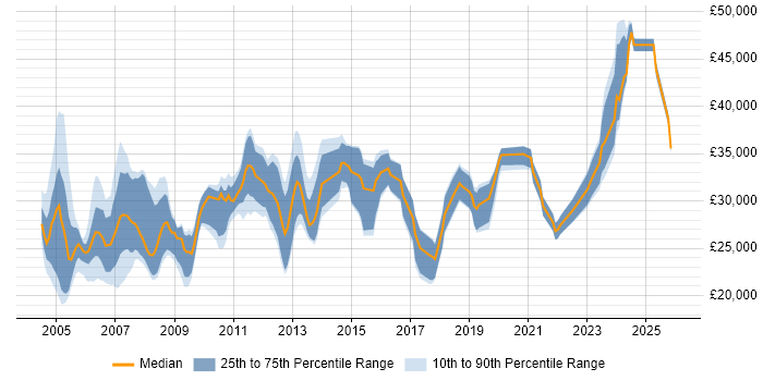 Salary distribution trend for Coordinator job vacancies in Reading