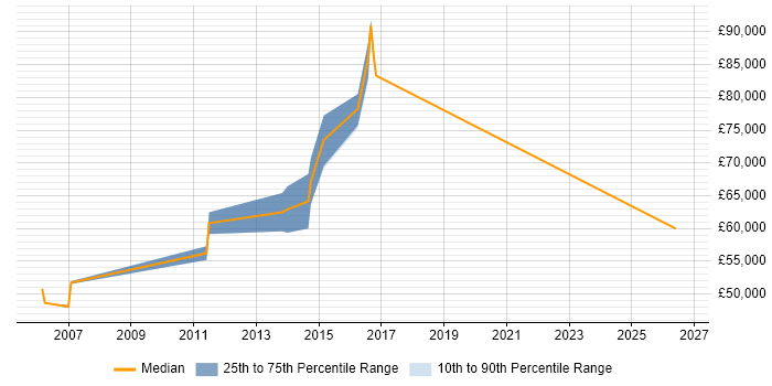 Salary distribution trend for jobs in Reading citing COSO