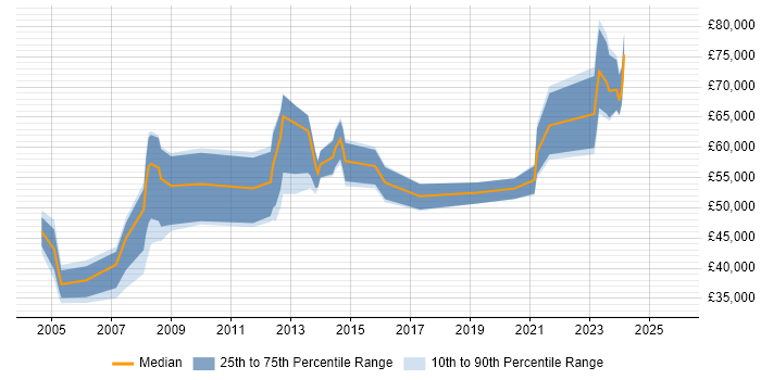 Salary distribution trend for jobs in Reading citing Cost Control