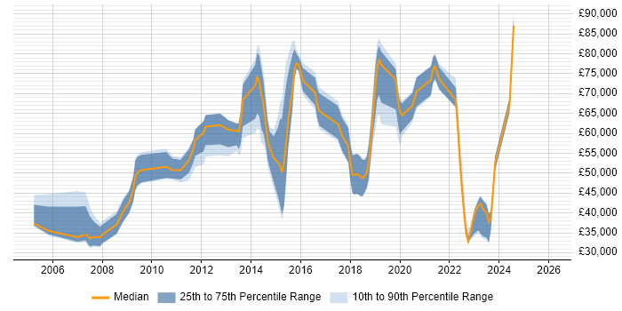 Salary distribution trend for jobs in Reading citing Cost Reduction