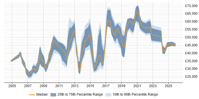 Salary distribution trend for jobs in Reading citing Creative Thinking