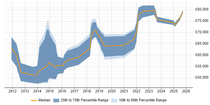 Salary distribution trend for jobs in Reading citing CRISC