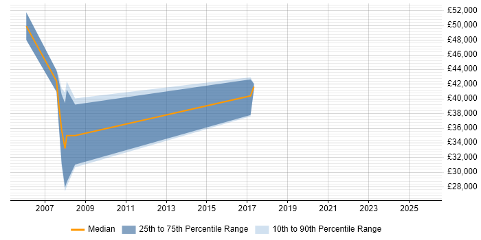 Salary distribution trend for jobs in Reading citing Critical Path Analysis