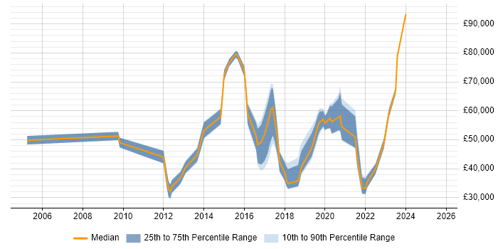 Salary distribution trend for jobs in Reading citing Critical Thinking Salary distribution trend for jobs in Reading citing Critical Thinking