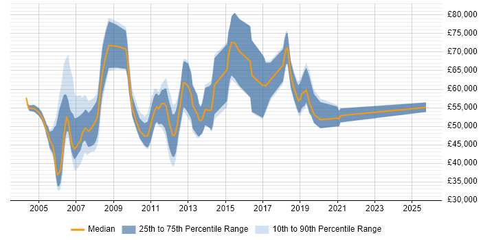 Salary distribution trend for CRM Consultant job vacancies in Reading