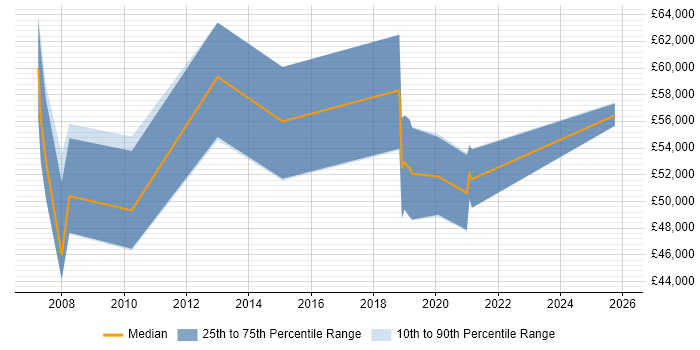 Salary distribution trend for CRM Implementation Consultant job vacancies in Reading