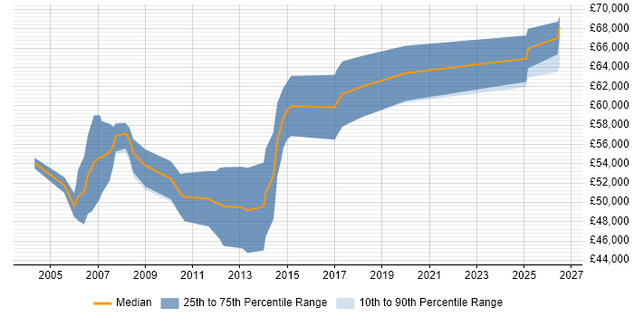 Salary distribution trend for CRM Project Manager job vacancies in Reading
