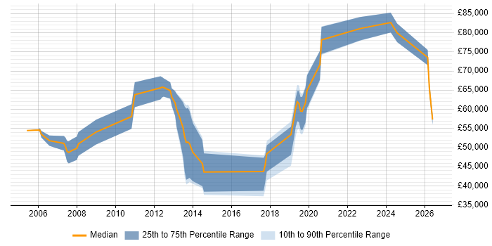 Salary distribution trend for jobs in Reading citing Cryptography