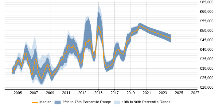 Salary distribution trend for jobs in Reading citing Crystal Reports