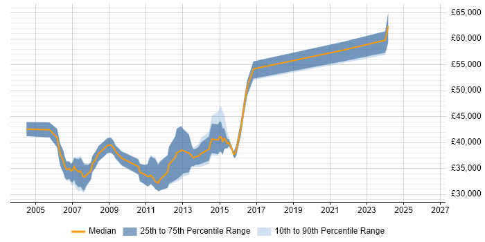 Salary distribution trend for C# Application Developer job vacancies in Reading