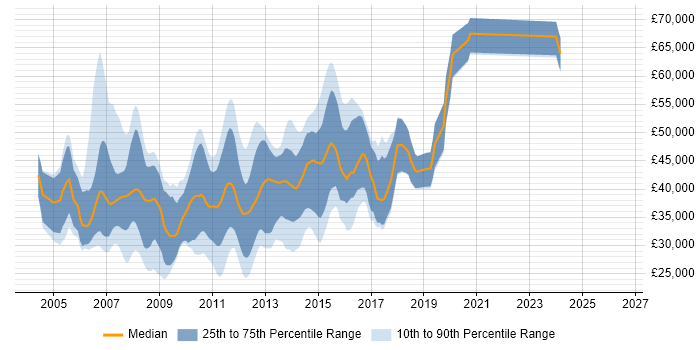 Salary distribution trend for C# ASP.NET Developer job vacancies in Reading