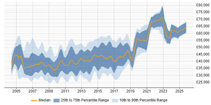 Salary distribution trend for C# Developer job vacancies in Reading