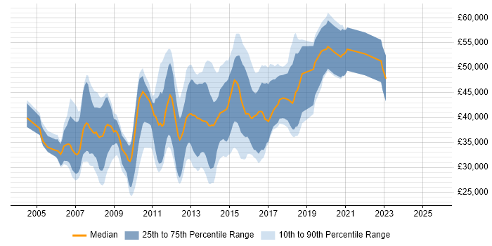 Salary distribution trend for C# Software Developer job vacancies in Reading Salary distribution trend for C# Software Developer job vacancies in Reading