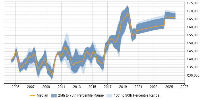 Salary distribution trend for C# Software Engineer job vacancies in Reading