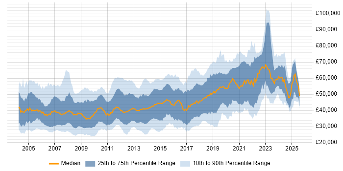 Salary distribution trend for jobs in Reading citing C#