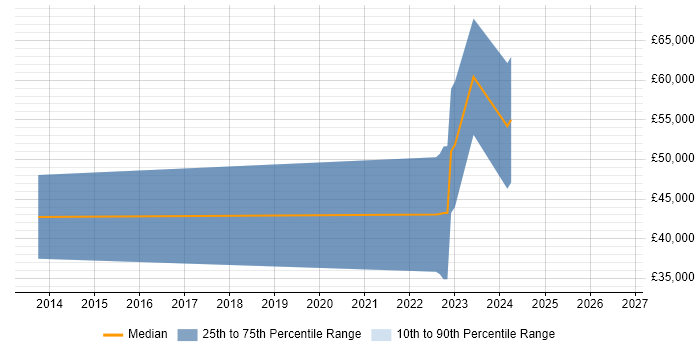 Salary distribution trend for jobs in Reading citing CUDA