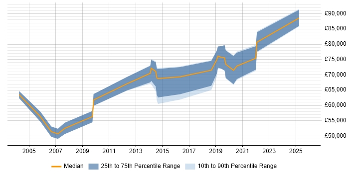 Salary distribution trend for jobs in Reading citing Culture Change