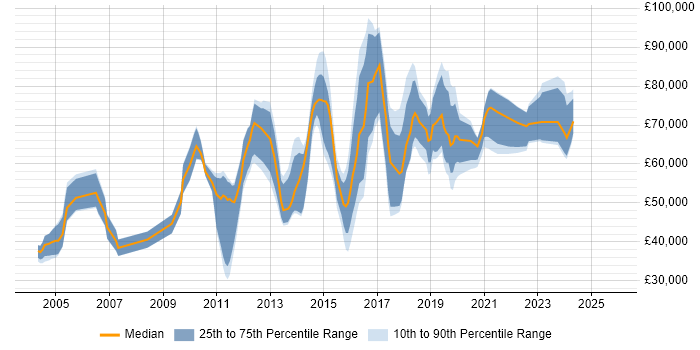 Salary distribution trend for jobs in Reading citing Customer Engagement