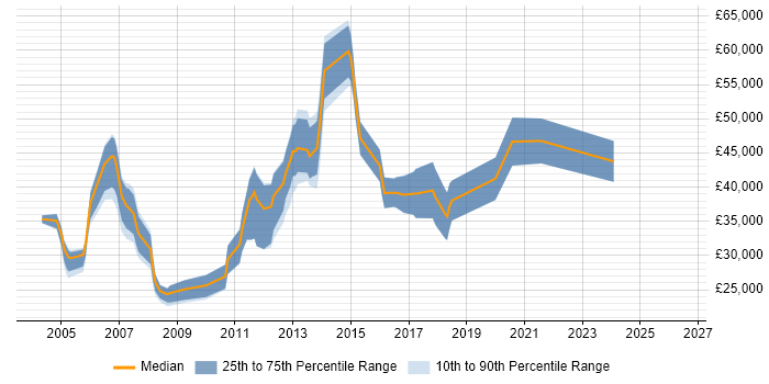 Salary distribution trend for Customer Engineer job vacancies in Reading