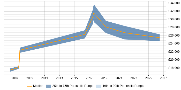 Salary distribution trend for Customer Executive job vacancies in Reading