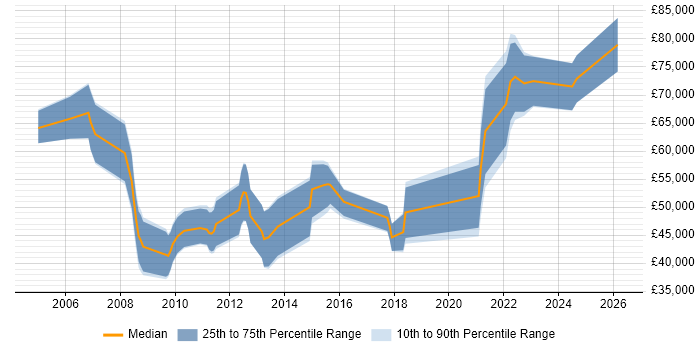 Salary distribution trend for jobs in Reading citing Customer Insight