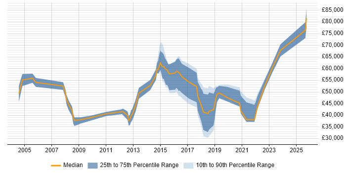 Salary distribution trend for jobs in Reading citing Customer Retention Salary distribution trend for jobs in Reading citing Customer Retention