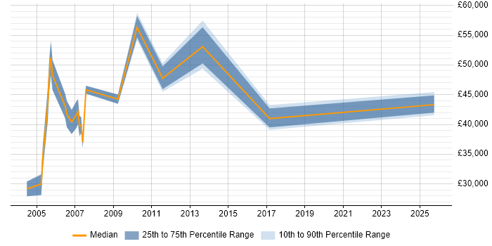 Salary distribution trend for Customer Services Manager job vacancies in Reading