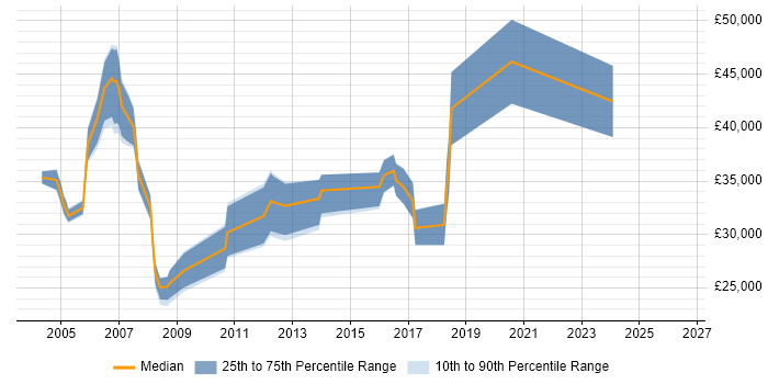 Salary distribution trend for Customer Support Engineer job vacancies in Reading