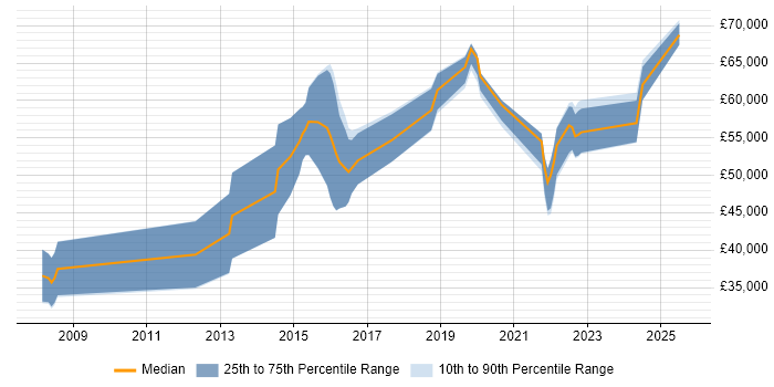 Salary distribution trend for Cybersecurity Analyst job vacancies in Reading