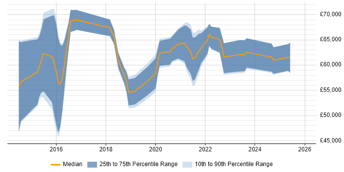 Salary distribution trend for jobs in Reading citing Cyber Threat Intelligence