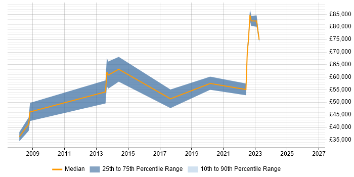 Salary distribution trend for jobs in Reading citing Data Acquisition