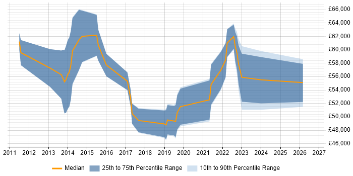 Salary distribution trend for jobs in Reading citing Data Analysis Expressions