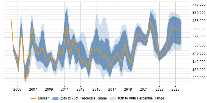 Salary distribution trend for jobs in Reading citing Data Analysis