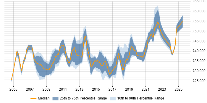 Salary distribution trend for Data Analyst job vacancies in Reading