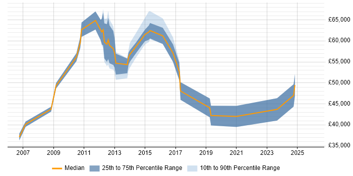 Salary distribution trend for jobs in Reading citing Data Centre Operations