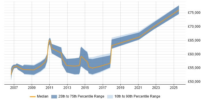 Salary distribution trend for Data Centre Project Manager job vacancies in Reading Salary distribution trend for Data Centre Project Manager job vacancies in Reading