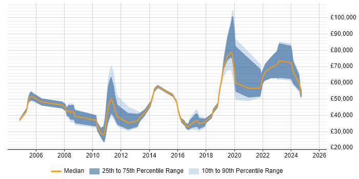 Salary distribution trend for jobs in Reading citing Data Cleansing