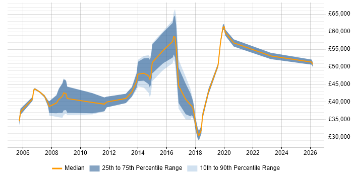 Salary distribution trend for jobs in Reading citing Data Collection