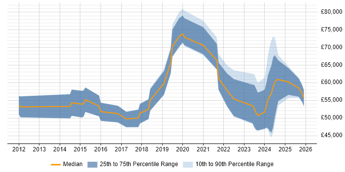Salary distribution trend for jobs in Reading citing Data-Driven Decision Making