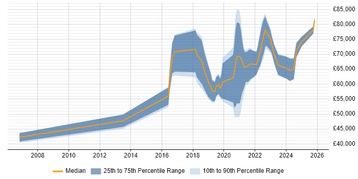 Salary distribution trend for jobs in Reading citing Data Engineering