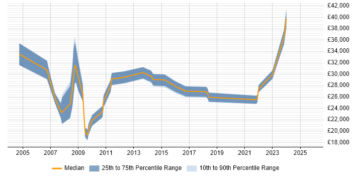 Salary distribution trend for jobs in Reading citing Data Entry