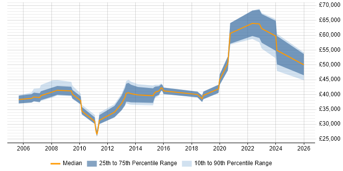 Salary distribution trend for jobs in Reading citing Data Extraction