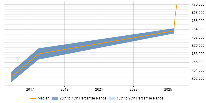Salary distribution trend for jobs in Reading citing Data Governance Strategy
