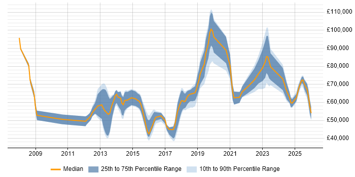 Salary distribution trend for jobs in Reading citing Data Governance