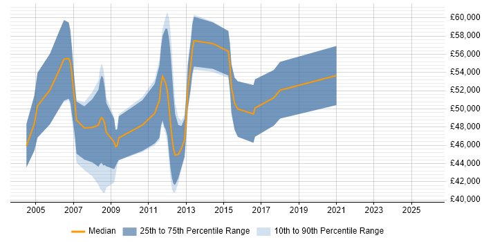 Salary distribution trend for jobs in Reading citing Data Guard