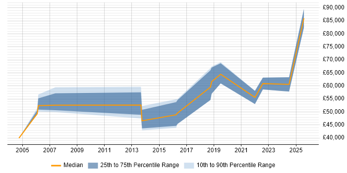 Salary distribution trend for jobs in Reading citing Data Hub